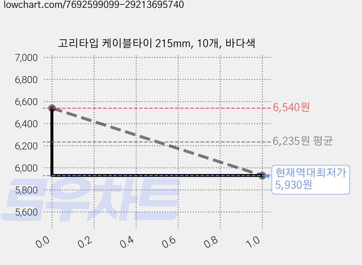 고리타입 케이블타이 215mm, 10개, 바다색 가격 변동 차트, 현재가 5,930원, 역대최저가