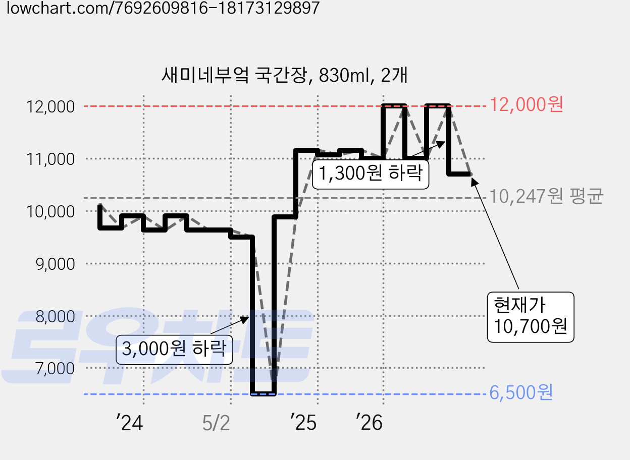 새미네부엌 국간장, 830ml, 2개 가격 변동 차트, 현재가 10,700원, 관측 최저가 6,500원