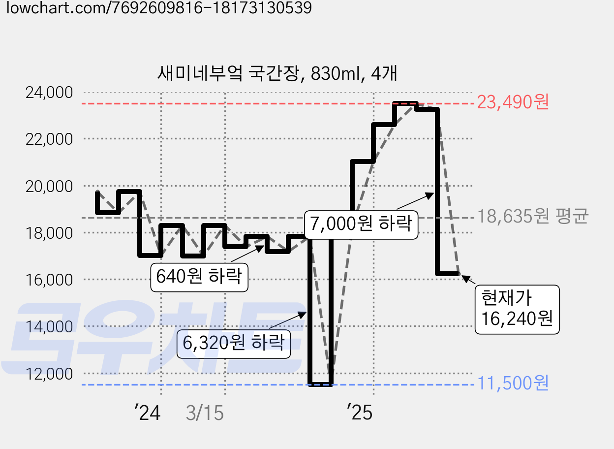 새미네부엌 국간장, 830ml, 4개 가격 변동 차트, 현재가 16,240원, 관측 최저가 11,500원
