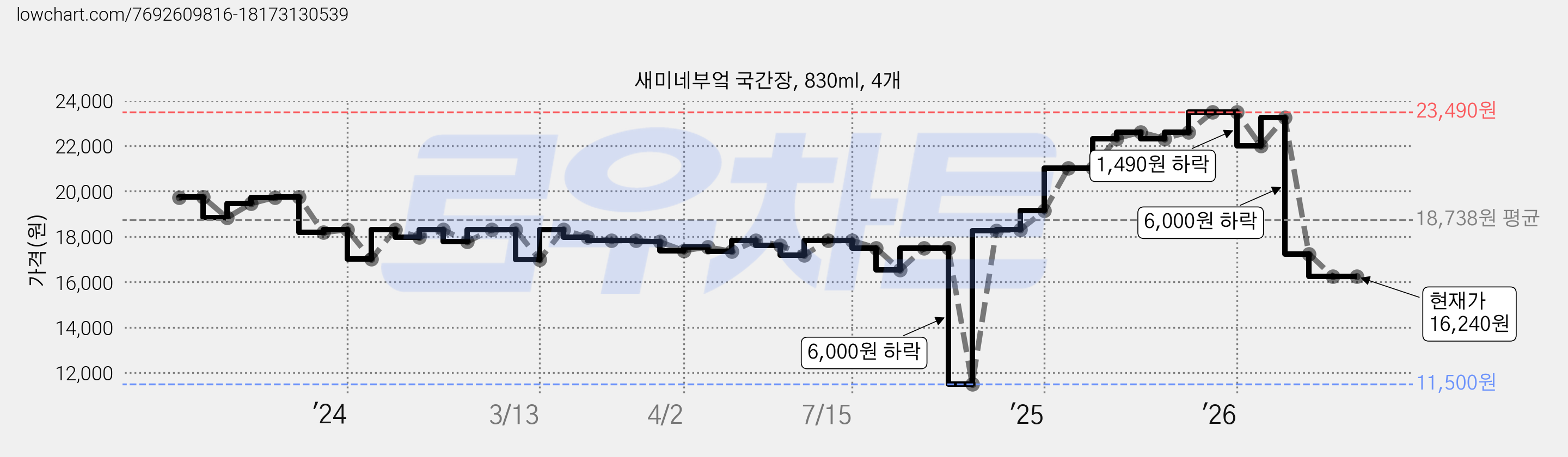 새미네부엌 국간장, 830ml, 4개 가격 변동 차트, 현재가 16,240원, 관측 최저가 11,500원