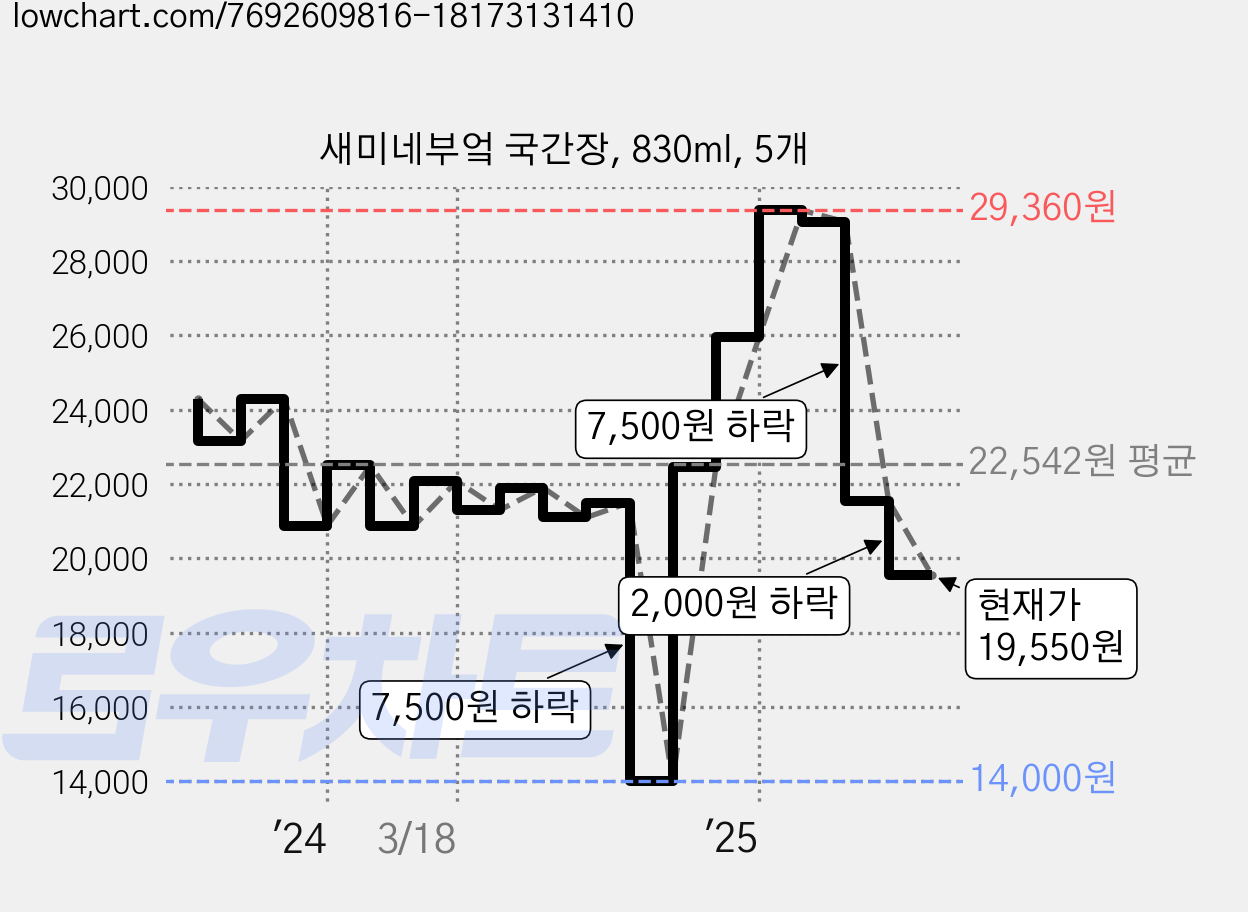 새미네부엌 국간장, 830ml, 5개 가격 변동 차트, 현재가 19,550원, 관측 최저가 14,000원