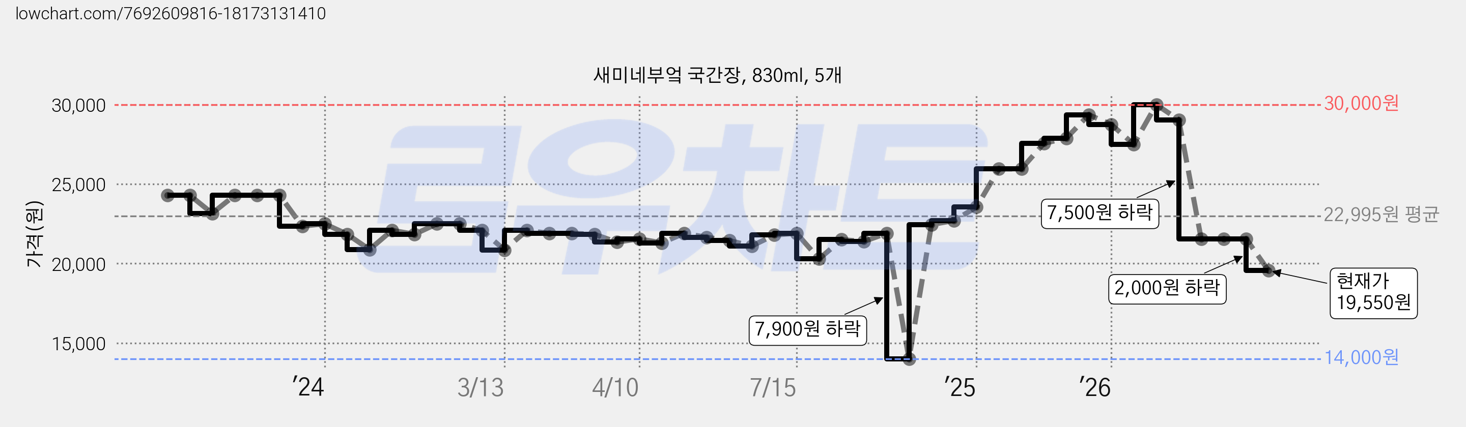새미네부엌 국간장, 830ml, 5개 가격 변동 차트, 현재가 19,550원, 관측 최저가 14,000원