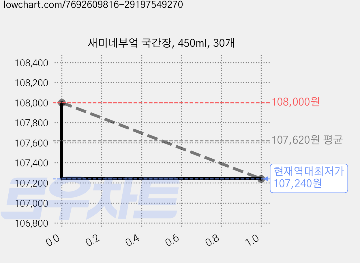 새미네부엌 국간장, 450ml, 30개 가격 변동 차트, 현재가 107,240원, 역대최저가