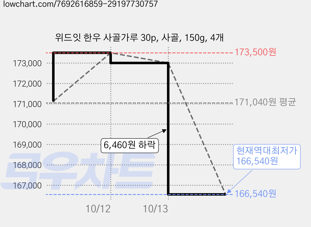 위드잇 한우 사골가루 30p, 사골, 150g, 4개 가격 변동 차트, 현재가 166,540원, 역대최저가