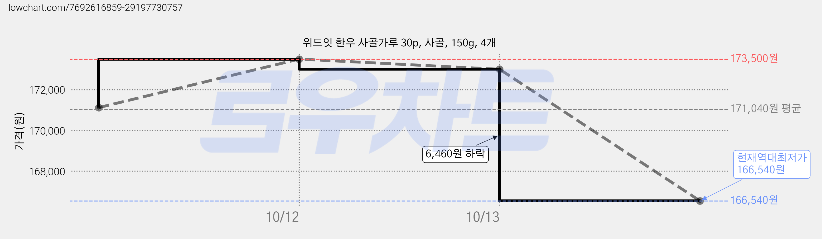위드잇 한우 사골가루 30p, 사골, 150g, 4개 가격 변동 차트, 현재가 166,540원, 역대최저가