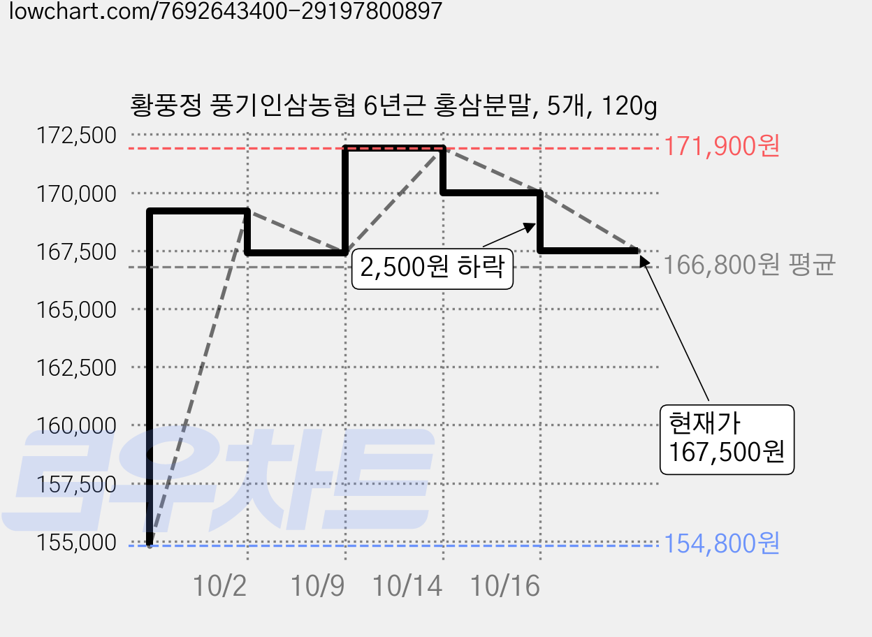황풍정 풍기인삼농협 6년근 홍삼분말, 5개, 120g 가격 변동 차트, 현재가 167,500원, 관측 최저가 154,800원