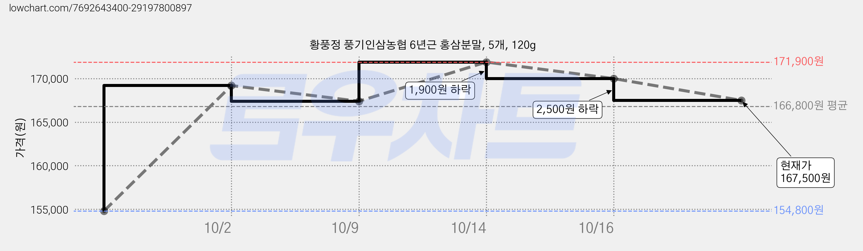 황풍정 풍기인삼농협 6년근 홍삼분말, 5개, 120g 가격 변동 차트, 현재가 167,500원, 관측 최저가 154,800원