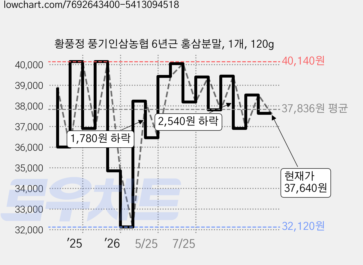 황풍정 풍기인삼농협 6년근 홍삼분말, 1개, 120g 가격 변동 차트, 현재가 37,640원, 관측 최저가 32,120원
