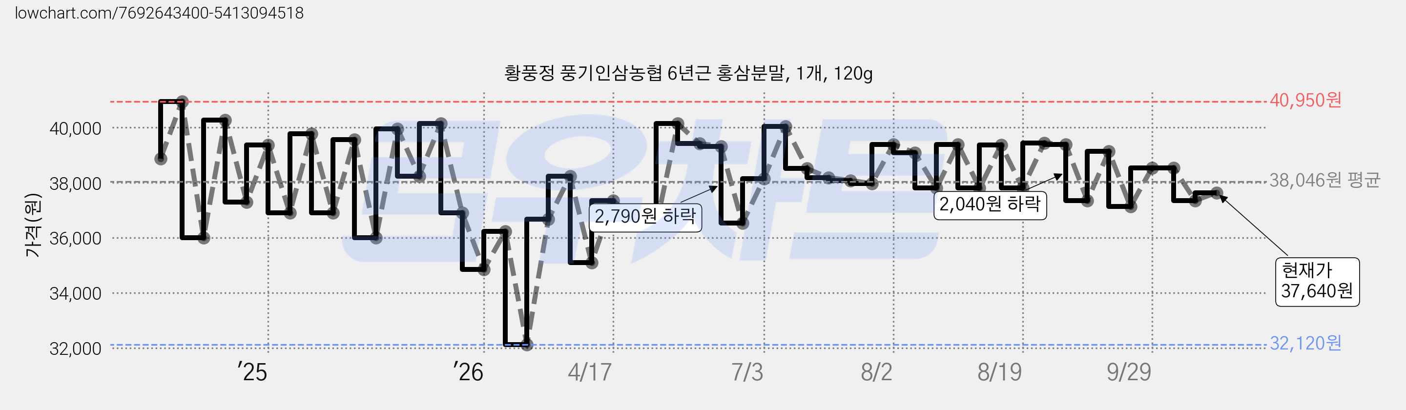 황풍정 풍기인삼농협 6년근 홍삼분말, 1개, 120g 가격 변동 차트, 현재가 37,640원, 관측 최저가 32,120원