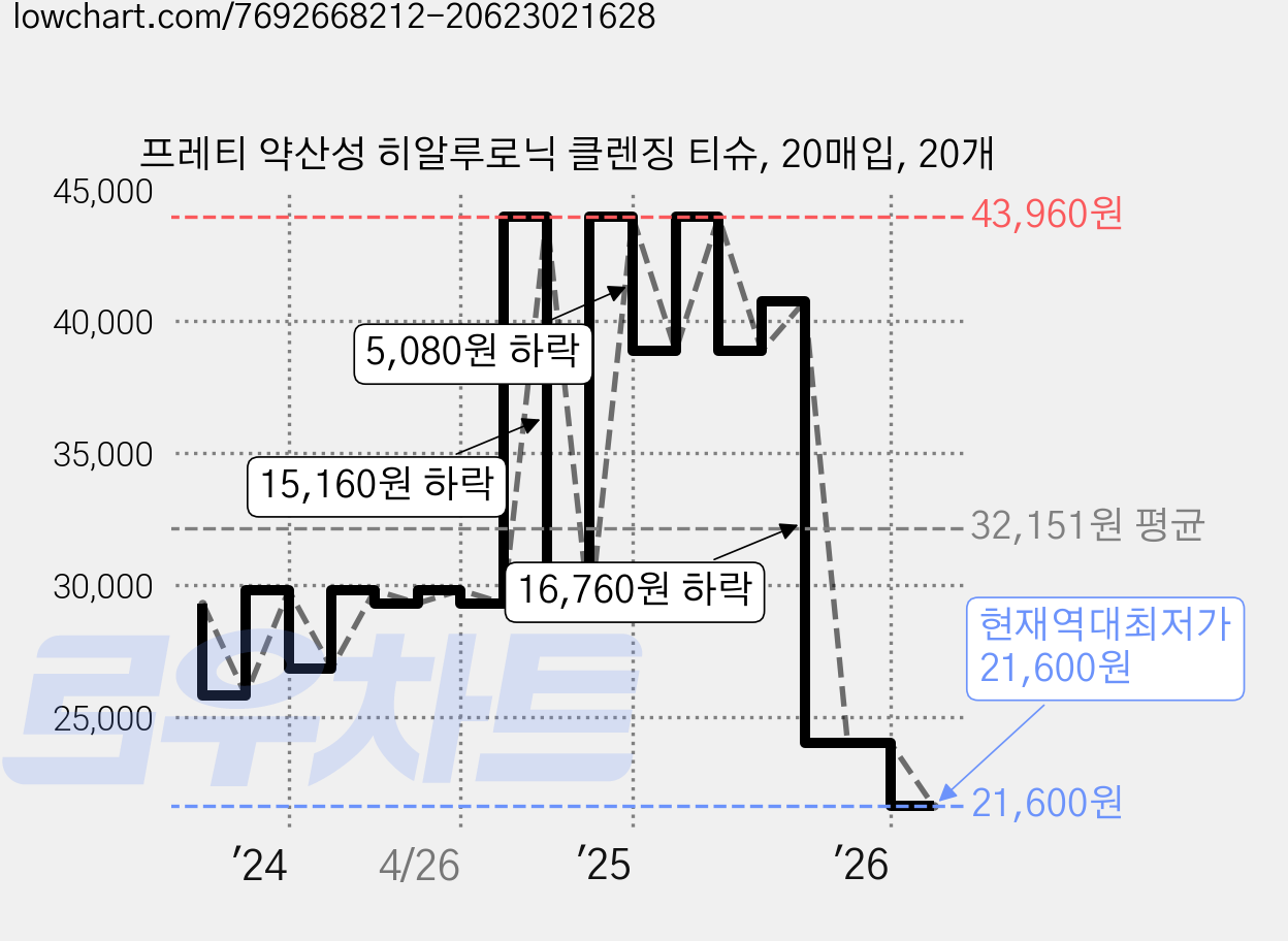 프레티 약산성 히알루로닉 클렌징 티슈, 20매입, 20개 가격 변동 차트, 현재가 21,600원, 역대최저가