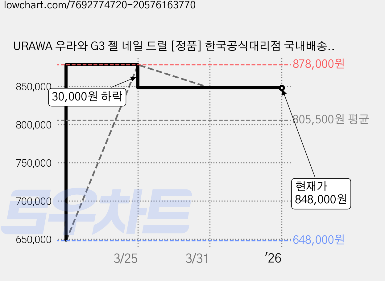 URAWA 우라와 G3 젤 네일 드릴 [정품] 한국공식대리점 국내배송 국내A/S가능, 매트네이비, 1개 가격 변동 차트, 현재가 848,000원, 역대최저가