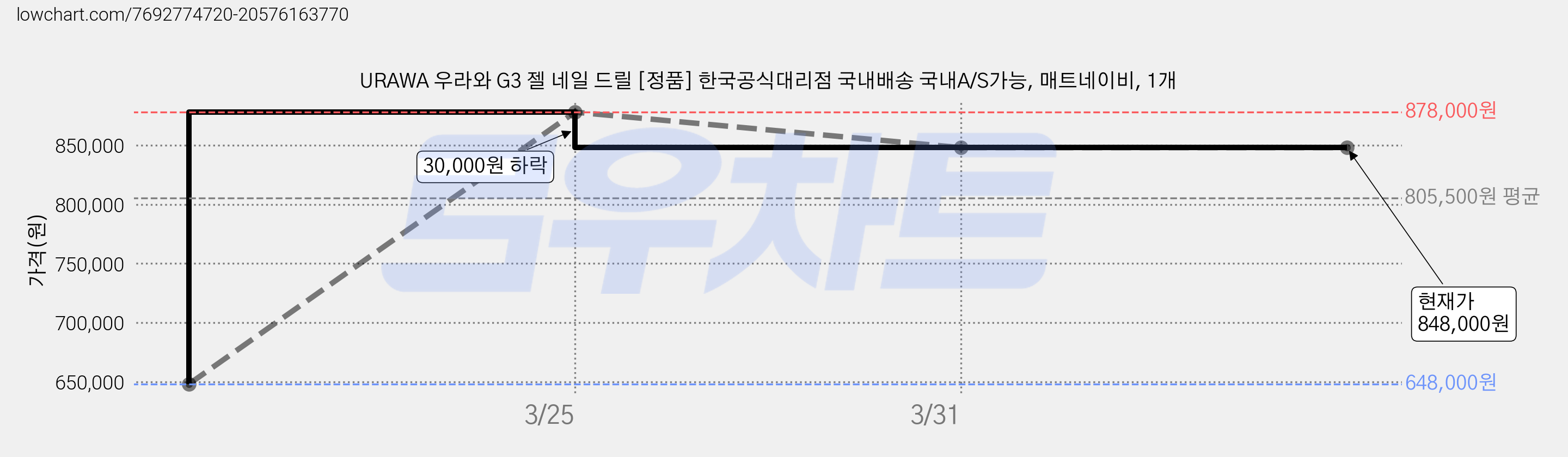 URAWA 우라와 G3 젤 네일 드릴 [정품] 한국공식대리점 국내배송 국내A/S가능, 매트네이비, 1개 가격 변동 차트, 현재가 848,000원, 역대최저가