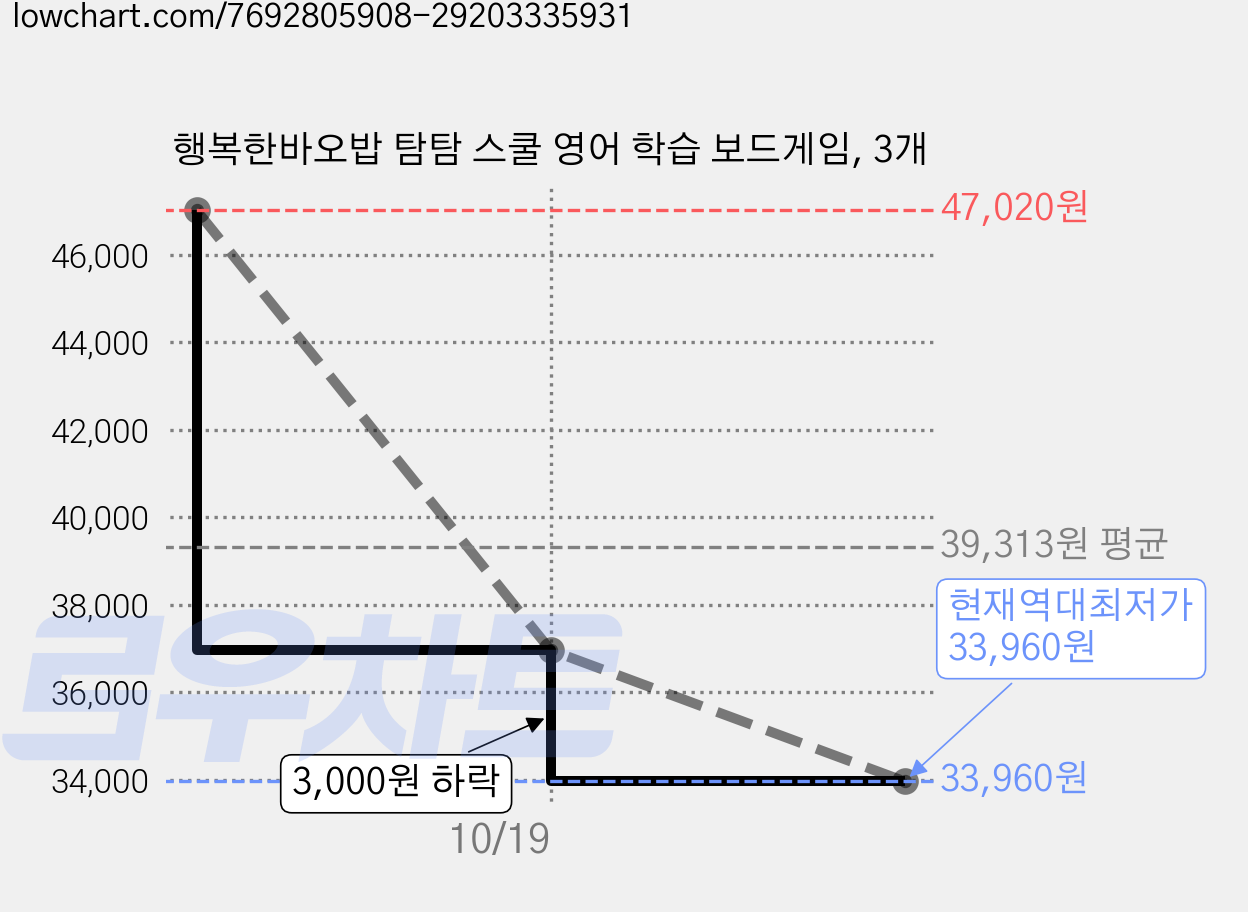 행복한바오밥 탐탐 스쿨 영어 학습 보드게임, 3개 가격 변동 차트, 현재가 33,960원, 역대최저가