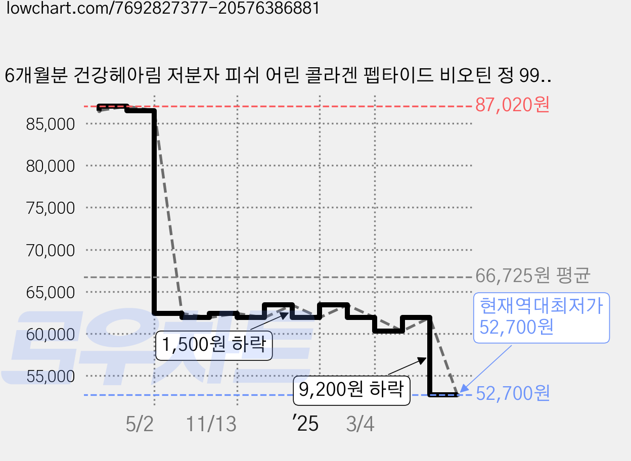 6개월분 건강헤아림 저분자 피쉬 어린 콜라겐 펩타이드 비오틴 정 99% (대용량) 식약처 해썹 인증, 180정, 4개 가격 변동 차트, 현재가 52,700원, 역대최저가