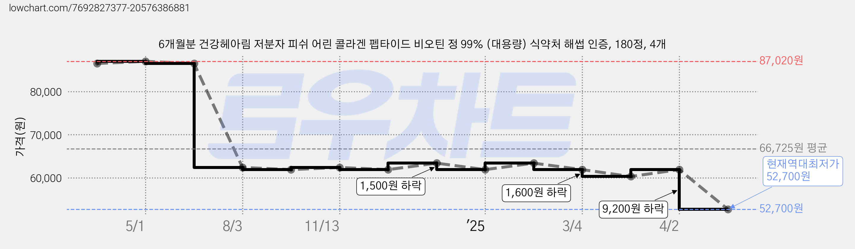 6개월분 건강헤아림 저분자 피쉬 어린 콜라겐 펩타이드 비오틴 정 99% (대용량) 식약처 해썹 인증, 180정, 4개 가격 변동 차트, 현재가 52,700원, 역대최저가