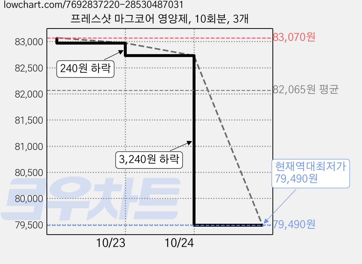 프레스샷 마그코어 영양제, 10회분, 3개 가격 변동 차트, 현재가 79,490원, 역대최저가