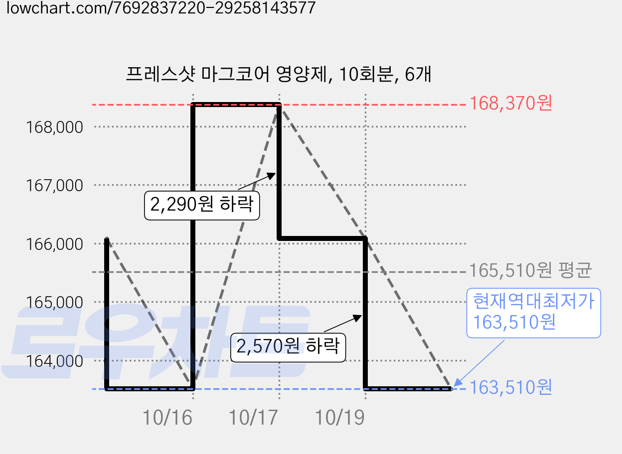 프레스샷 마그코어 영양제, 10회분, 6개 가격 변동 차트, 현재가 163,510원, 역대최저가