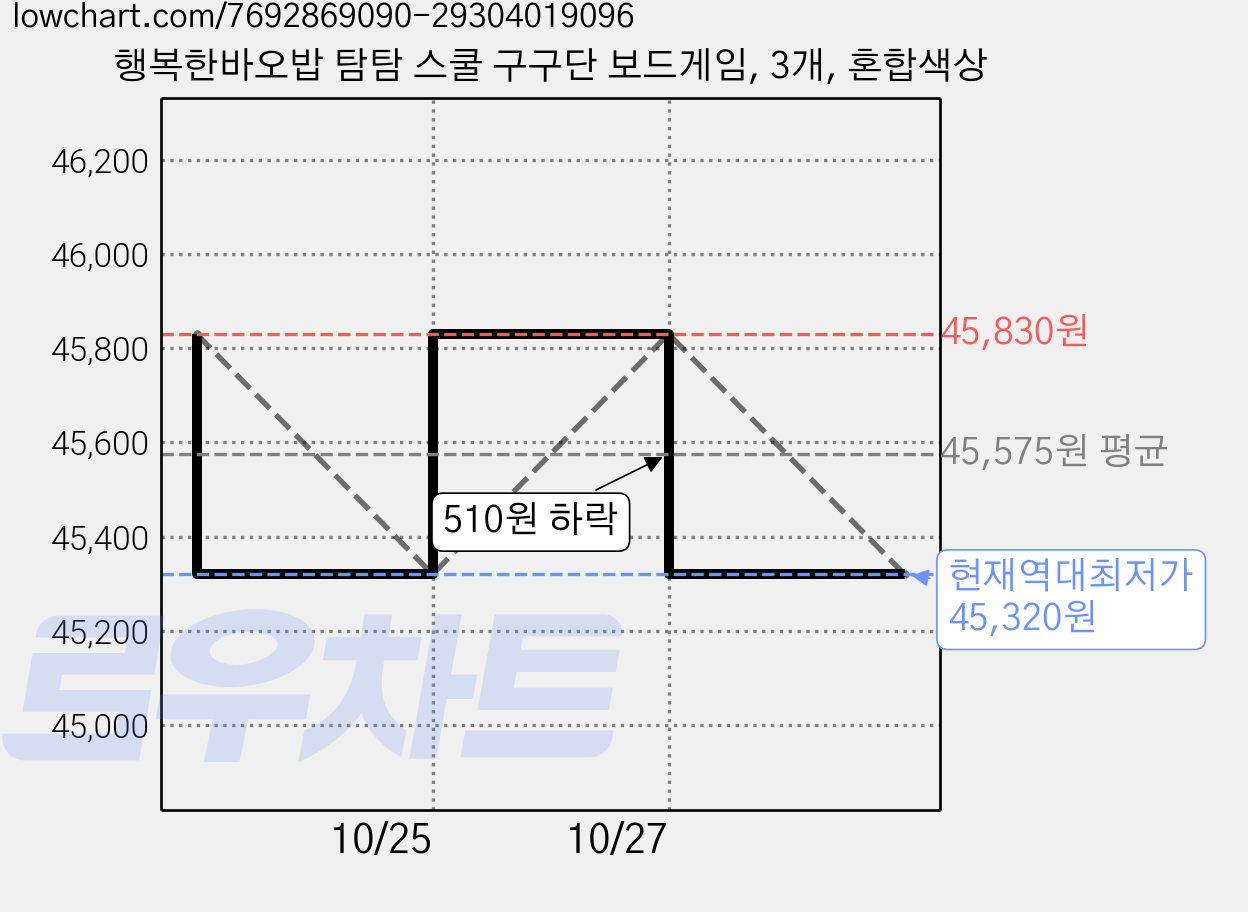 행복한바오밥 탐탐 스쿨 구구단 보드게임, 3개, 혼합색상 가격 변동 차트, 현재가 45,320원, 역대최저가