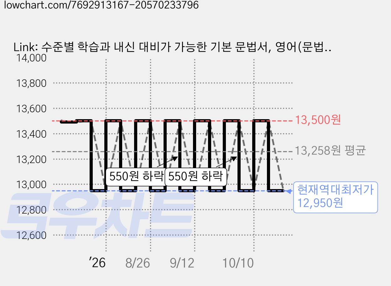 Link: 수준별 학습과 내신 대비가 가능한 기본 문법서, 영어(문법), 중등 3학년/Level3 가격 변동 차트, 현재가 12,950원, 역대최저가