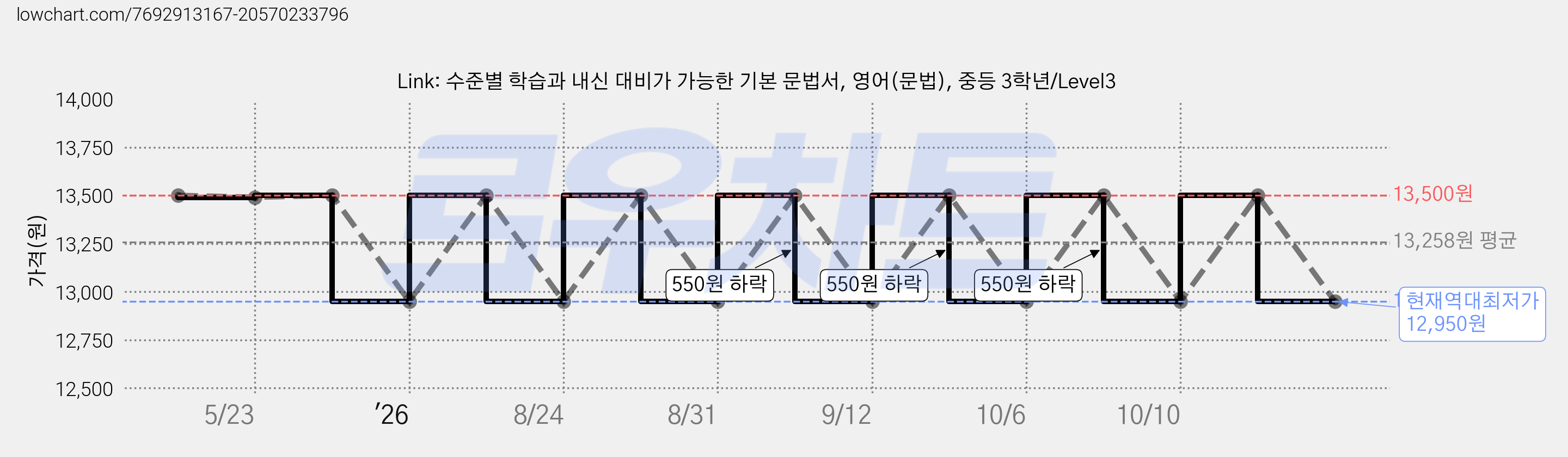 Link: 수준별 학습과 내신 대비가 가능한 기본 문법서, 영어(문법), 중등 3학년/Level3 가격 변동 차트, 현재가 12,950원, 역대최저가