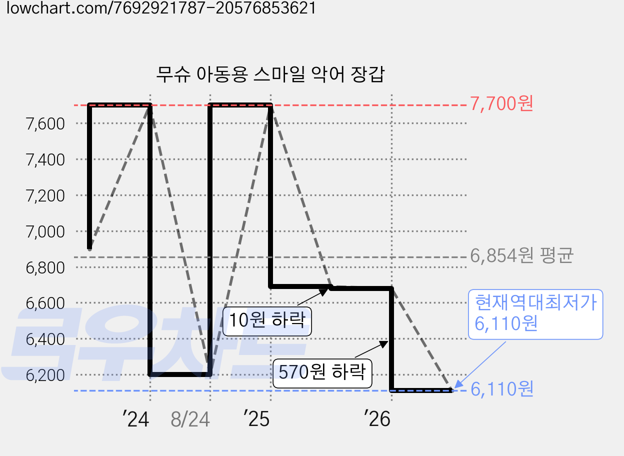 무슈 아동용 스마일 악어 장갑 가격 변동 차트, 현재가 6,110원, 역대최저가