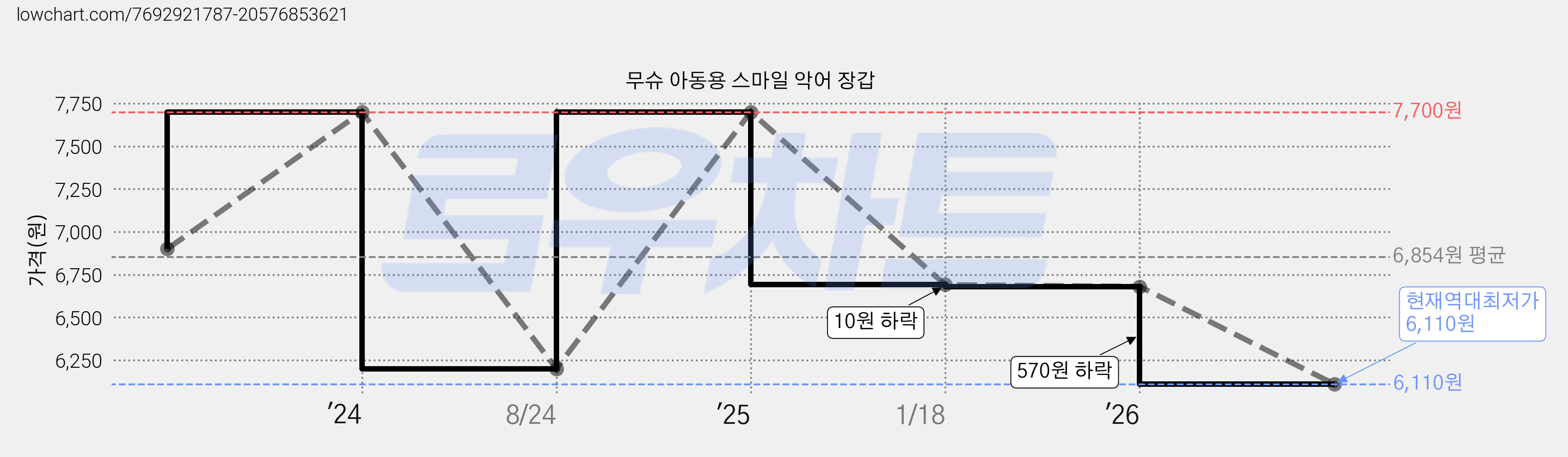 무슈 아동용 스마일 악어 장갑 가격 변동 차트, 현재가 6,110원, 역대최저가