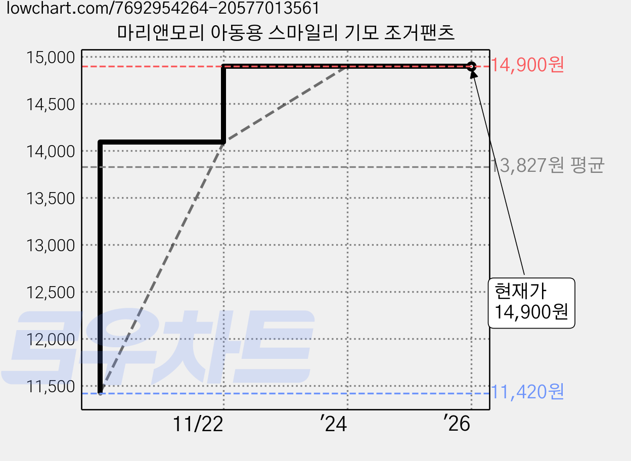마리앤모리 아동용 스마일리 기모 조거팬츠 가격 변동 차트, 현재가 14,900원, 역대최저가