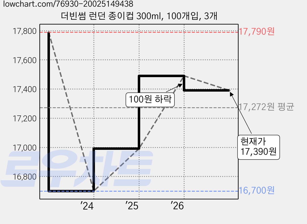 더빈썸 런던 종이컵 300ml, 100개입, 3개 가격 변동 차트, 현재가 17,390원, 관측 최저가 16,700원