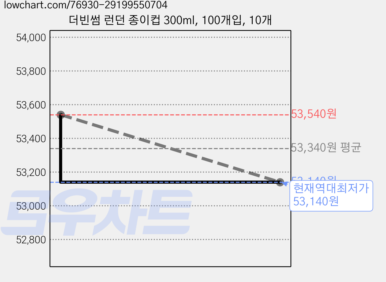 더빈썸 런던 종이컵 300ml, 100개입, 10개 가격 변동 차트, 현재가 53,140원, 역대최저가