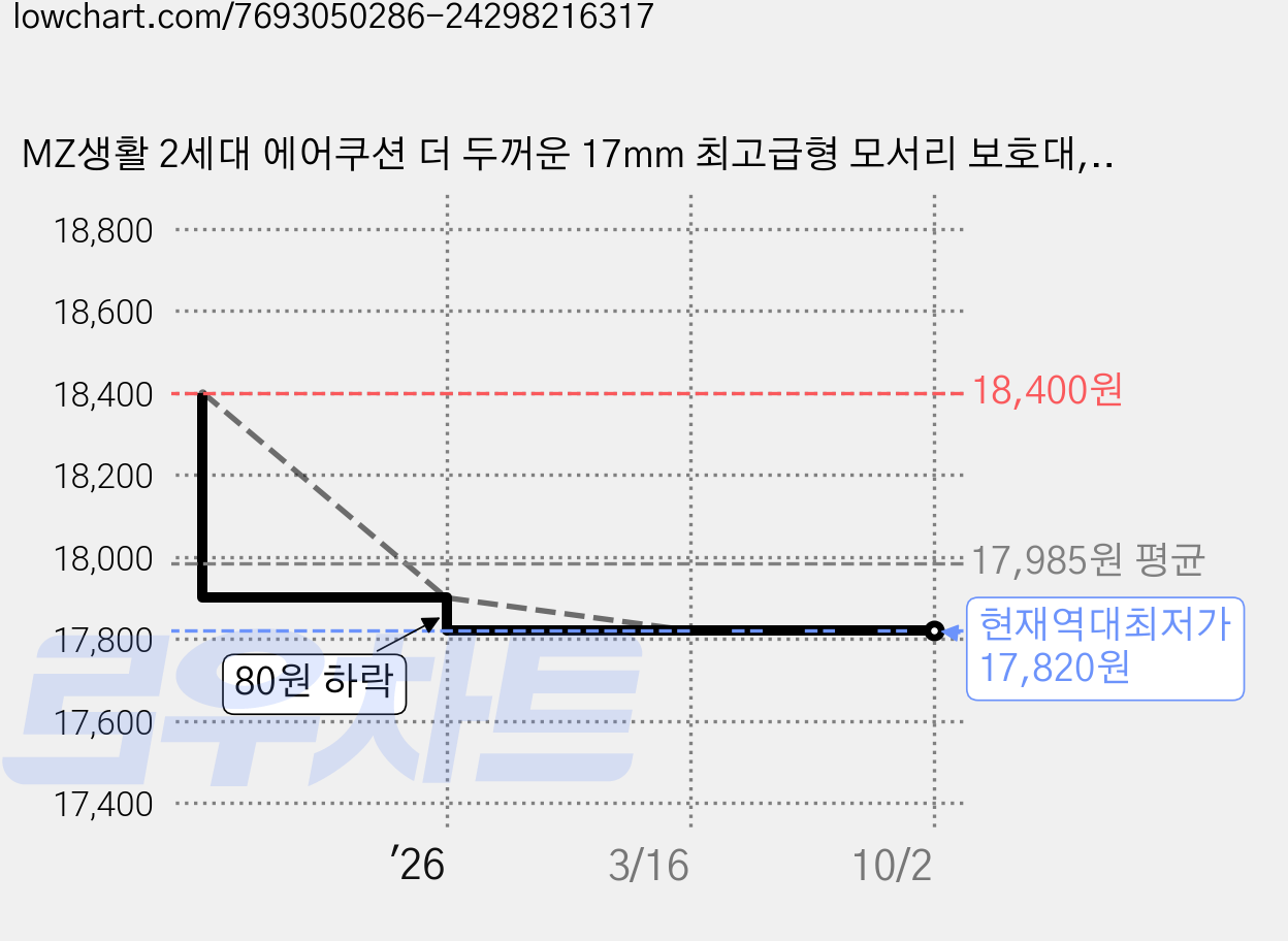 MZ생활 2세대 에어쿠션 더 두꺼운 17mm 최고급형 모서리 보호대, 아이보리, 3개 가격 변동 차트, 현재가 17,820원, 역대최저가
