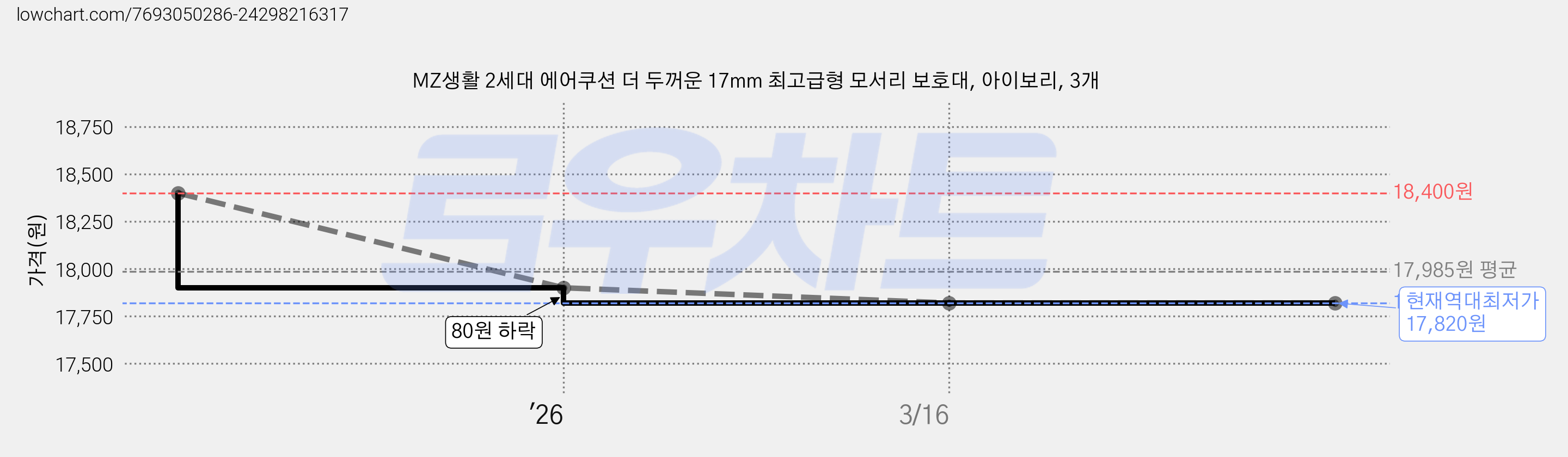 MZ생활 2세대 에어쿠션 더 두꺼운 17mm 최고급형 모서리 보호대, 아이보리, 3개 가격 변동 차트, 현재가 17,820원, 역대최저가