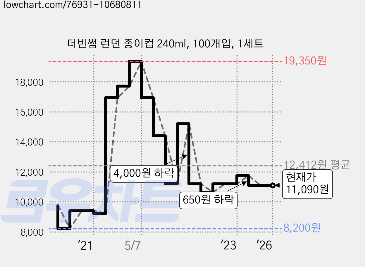 더빈썸 런던 종이컵 240ml, 100개입, 1세트 가격 변동 차트, 현재가 11,090원, 역대최저가