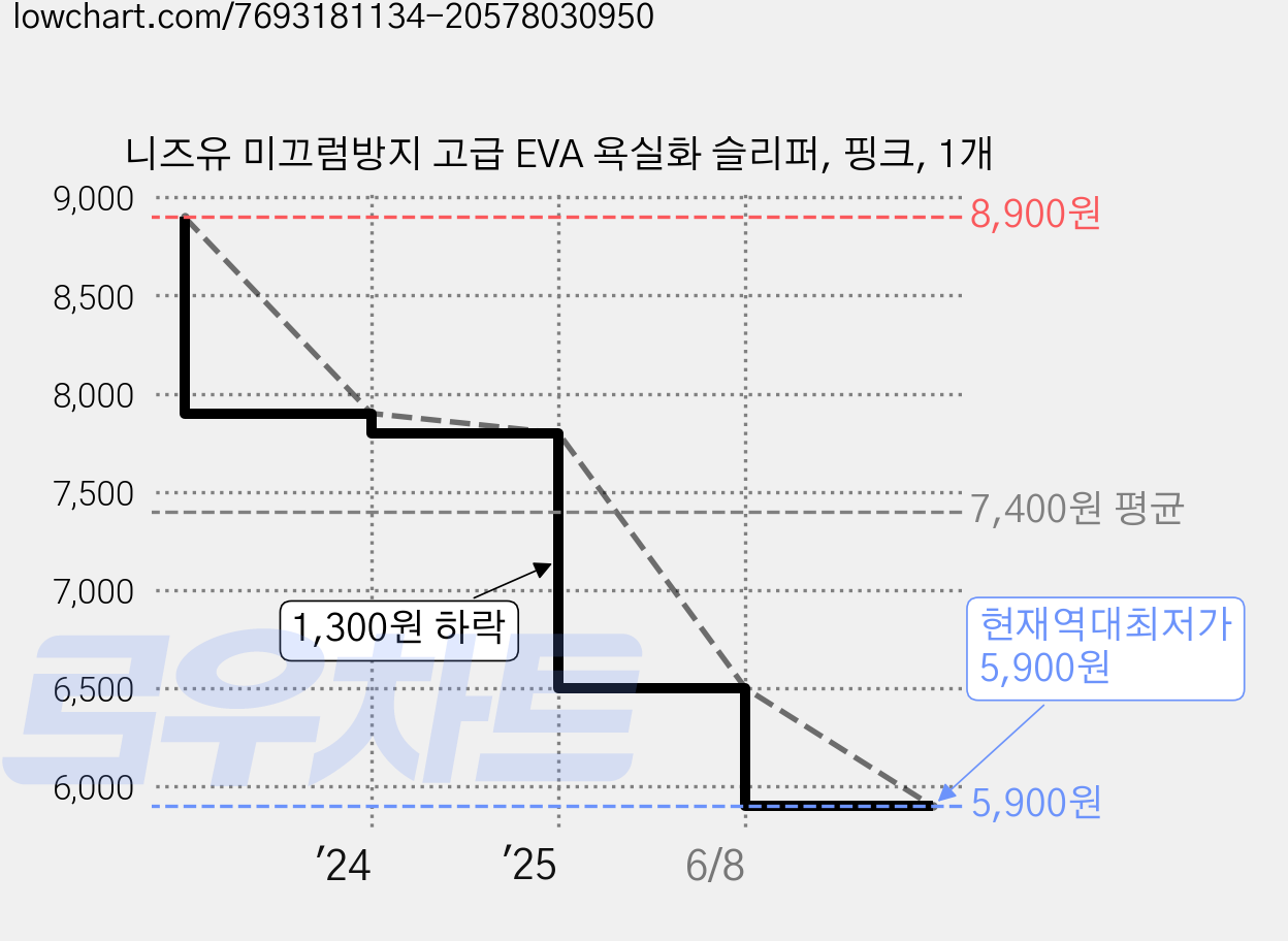 니즈유 미끄럼방지 고급 EVA 욕실화 슬리퍼, 핑크, 1개 가격 변동 차트, 현재가 5,900원, 역대최저가