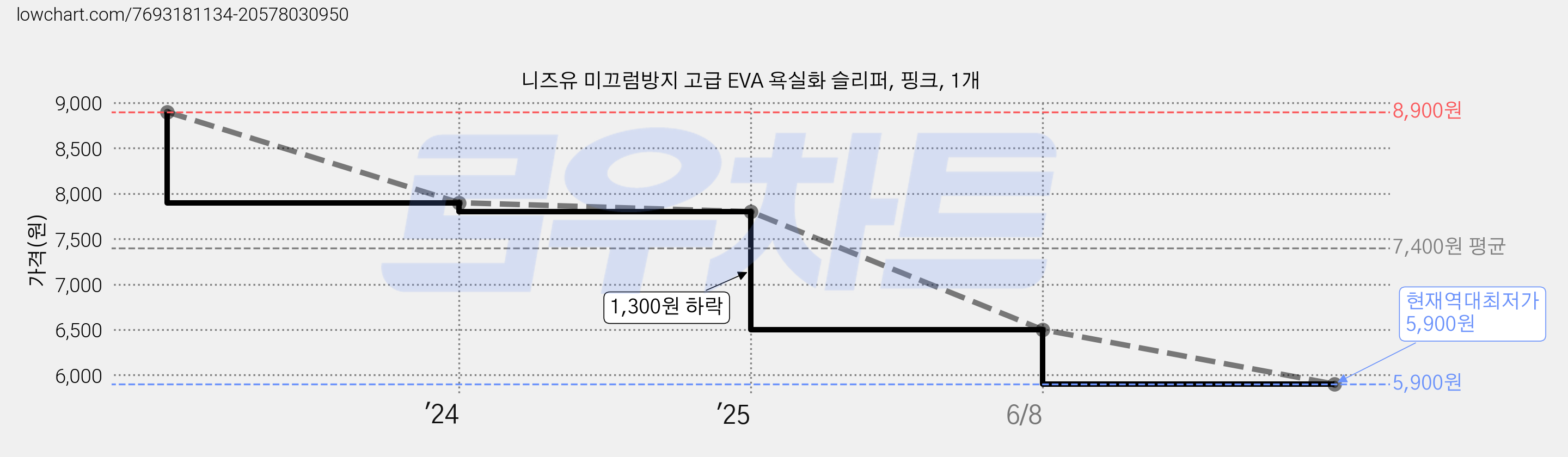 니즈유 미끄럼방지 고급 EVA 욕실화 슬리퍼, 핑크, 1개 가격 변동 차트, 현재가 5,900원, 역대최저가