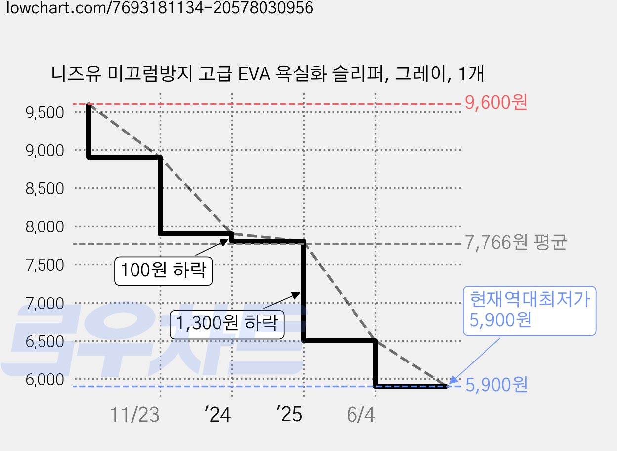 니즈유 미끄럼방지 고급 EVA 욕실화 슬리퍼, 그레이, 1개 가격 변동 차트, 현재가 5,900원, 역대최저가