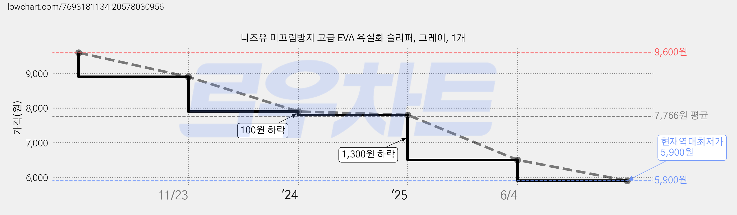 니즈유 미끄럼방지 고급 EVA 욕실화 슬리퍼, 그레이, 1개 가격 변동 차트, 현재가 5,900원, 역대최저가