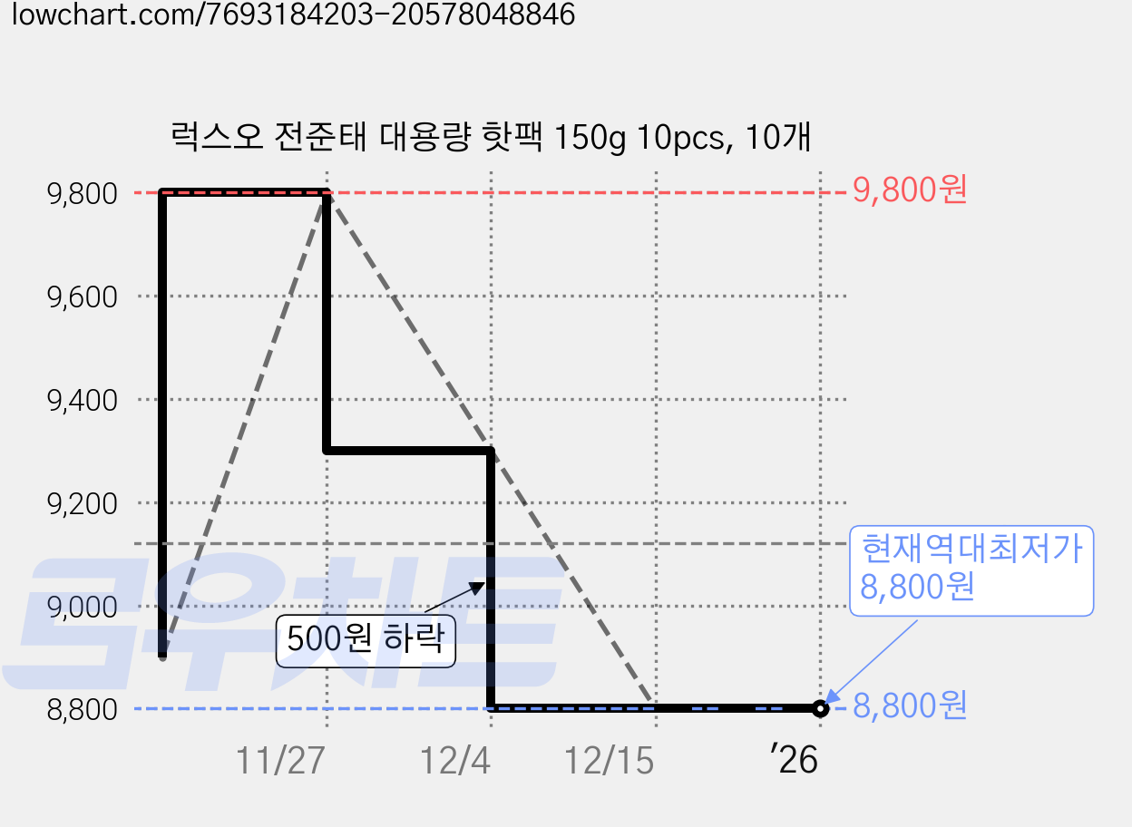 럭스오 전준태 대용량 핫팩 150g 10pcs, 10개 가격 변동 차트, 현재가 8,800원, 역대최저가