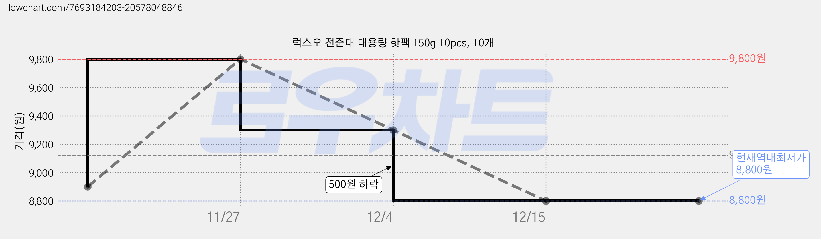 럭스오 전준태 대용량 핫팩 150g 10pcs, 10개 가격 변동 차트, 현재가 8,800원, 역대최저가