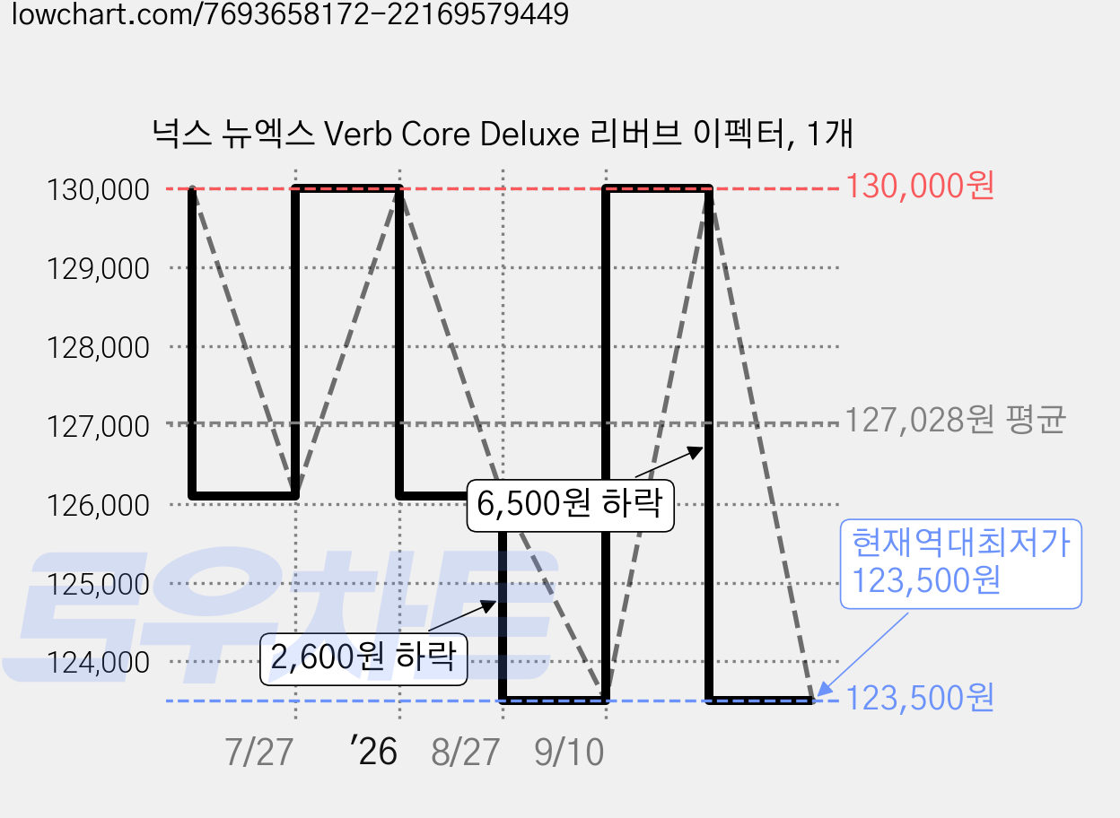 넉스 뉴엑스 Verb Core Deluxe 리버브 이펙터, 1개 가격 변동 차트, 현재가 123,500원, 역대최저가
