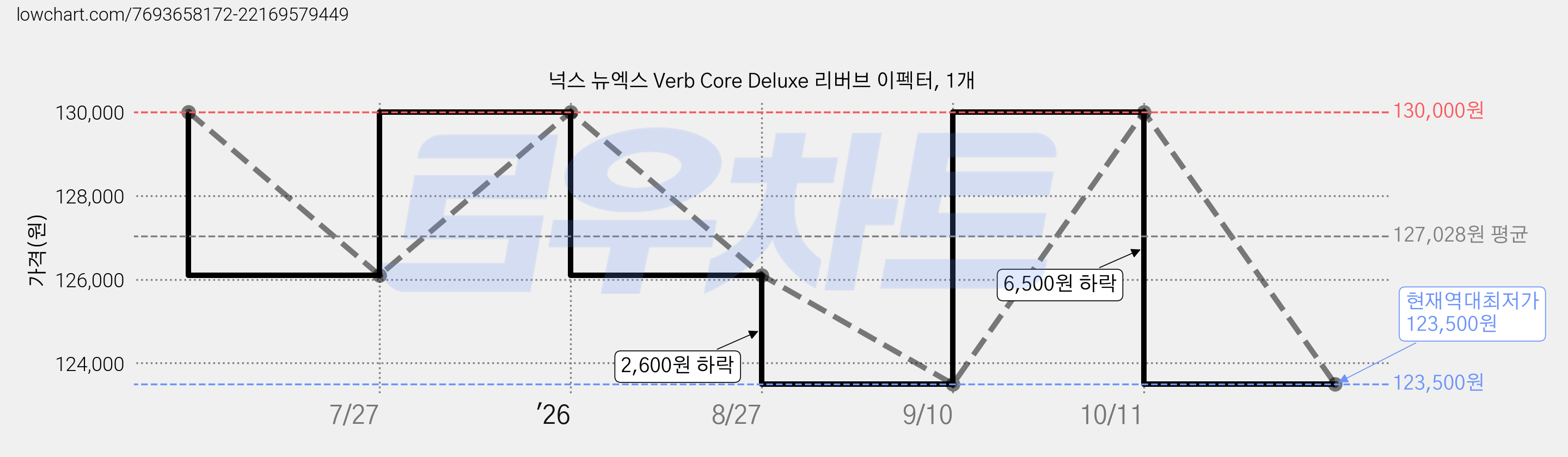 넉스 뉴엑스 Verb Core Deluxe 리버브 이펙터, 1개 가격 변동 차트, 현재가 123,500원, 역대최저가