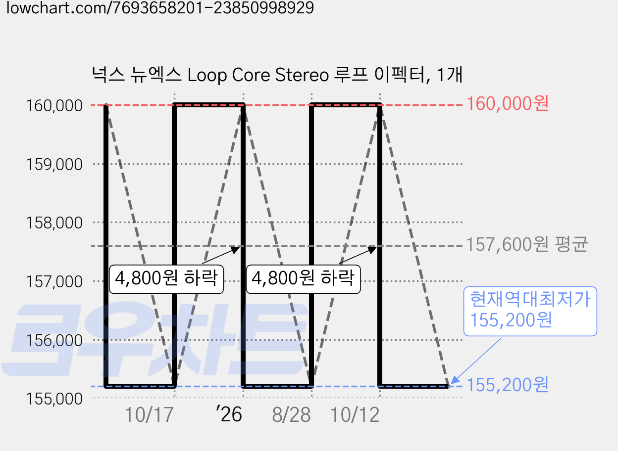 넉스 뉴엑스 Loop Core Stereo 루프 이펙터, 1개 가격 변동 차트, 현재가 155,200원, 역대최저가