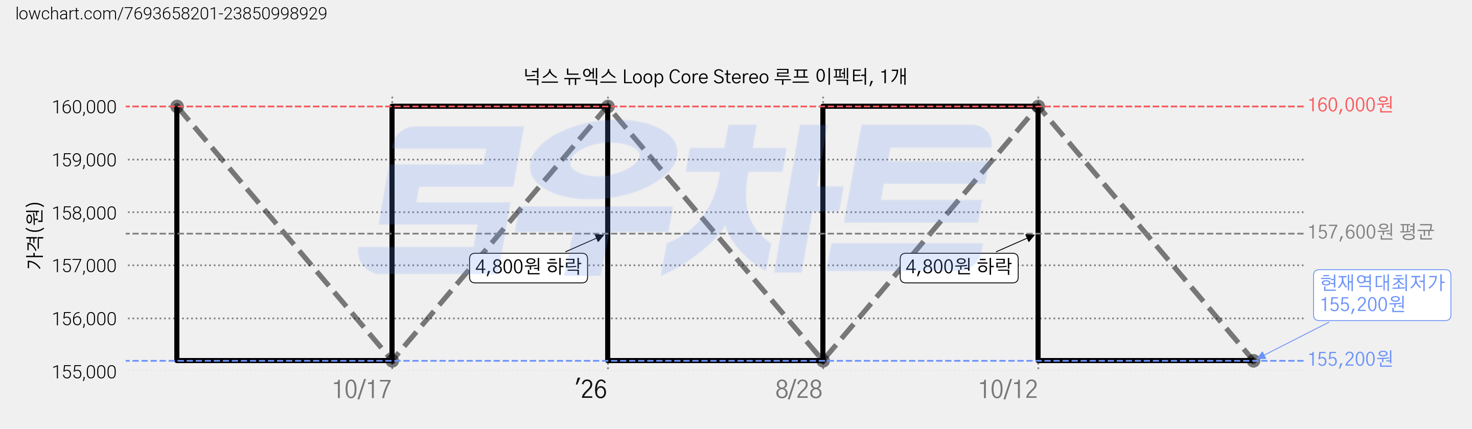 넉스 뉴엑스 Loop Core Stereo 루프 이펙터, 1개 가격 변동 차트, 현재가 155,200원, 역대최저가