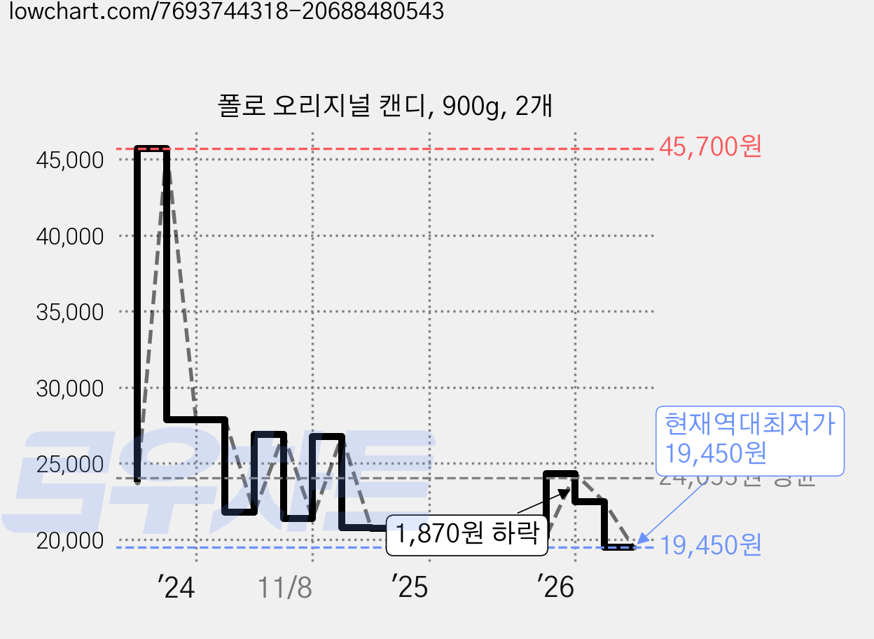 폴로 오리지널 캔디, 900g, 2개 가격 변동 차트, 현재가 19,450원, 역대최저가