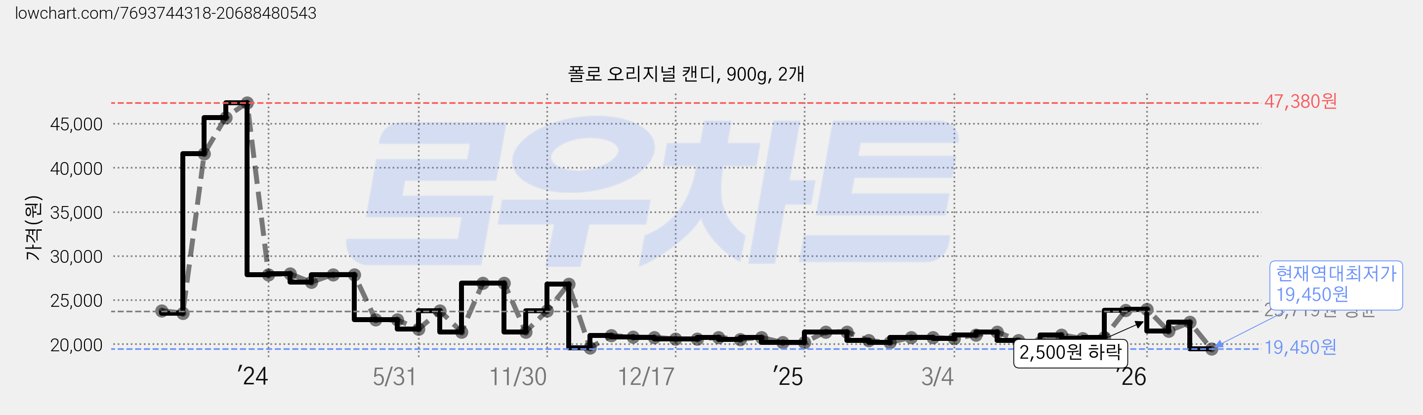 폴로 오리지널 캔디, 900g, 2개 가격 변동 차트, 현재가 19,450원, 역대최저가