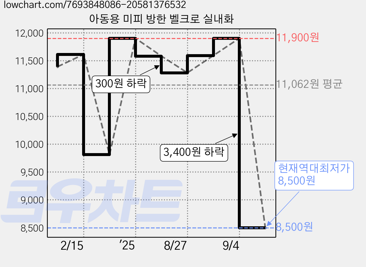 아동용 미피 방한 벨크로 실내화 가격 변동 차트, 현재가 8,500원, 역대최저가