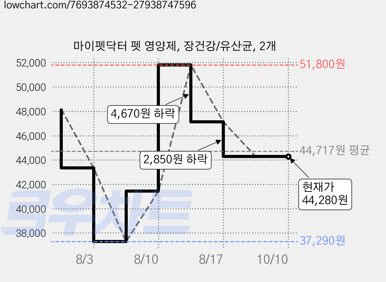 마이펫닥터 펫 영양제, 장건강/유산균, 2개 가격 변동 차트, 현재가 44,280원, 관측 최저가 37,290원