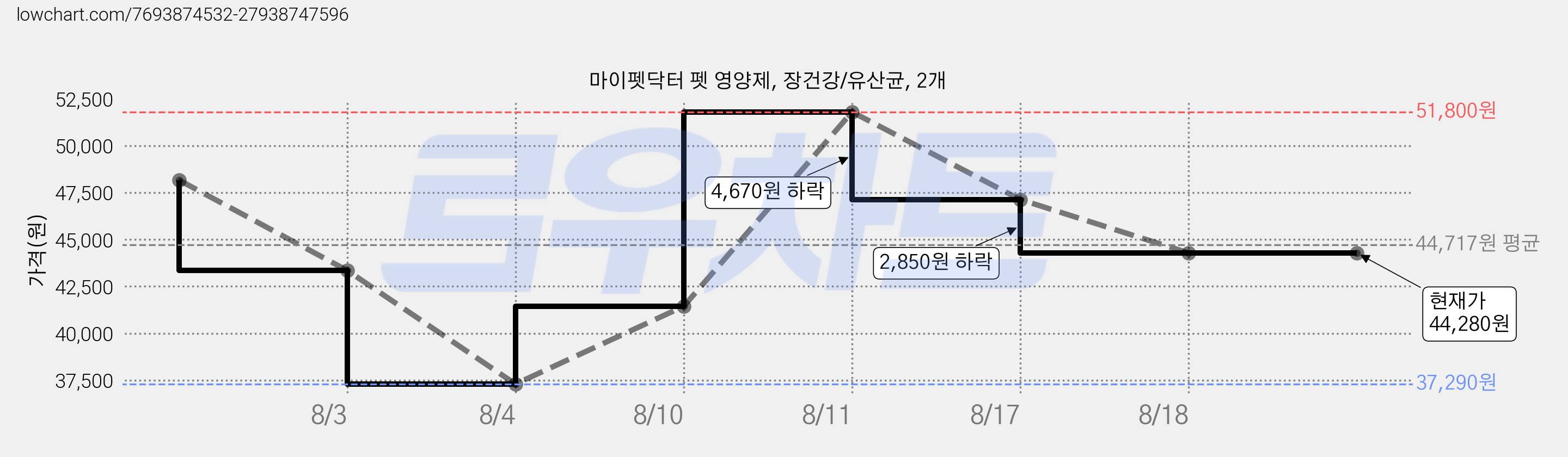 마이펫닥터 펫 영양제, 장건강/유산균, 2개 가격 변동 차트, 현재가 44,280원, 관측 최저가 37,290원