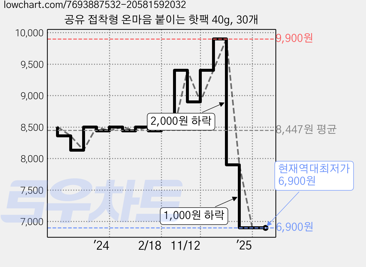 공유 접착형 온마음 붙이는 핫팩 40g, 30개 가격 변동 차트, 현재가 6,900원, 역대최저가