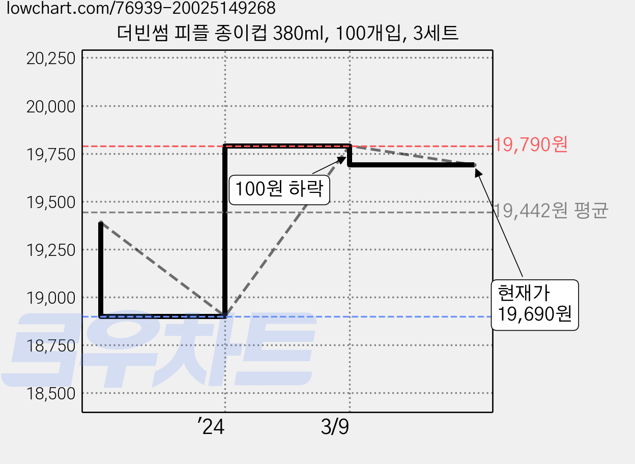 더빈썸 피플 종이컵 380ml, 100개입, 3세트 가격 변동 차트, 현재가 19,690원, 관측 최저가 18,900원