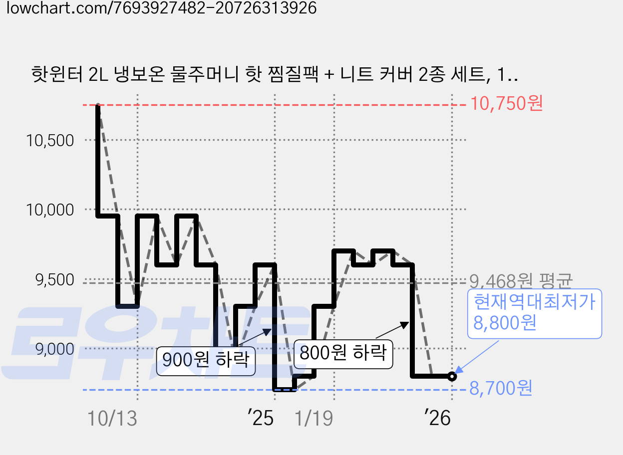 핫윈터 2L 냉보온 물주머니 핫 찜질팩 + 니트 커버 2종 세트, 1개, 핫핑크 가격 변동 차트, 현재가 8,800원, 역대최저가